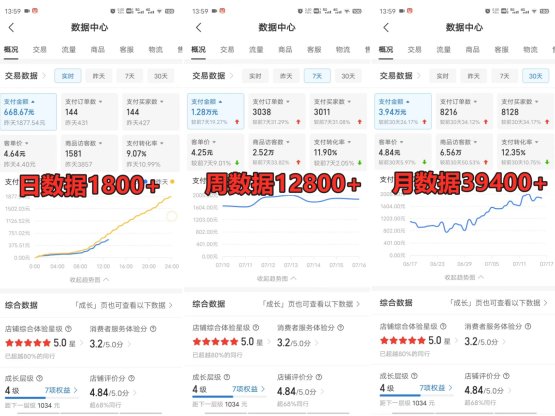 拼多多虛擬店掘金 單店日入500+ 可放大 ​副業首選項目 簡單易上手